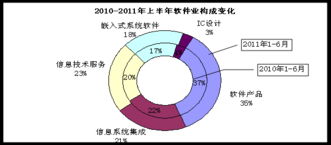 工信部報告 上半年軟件出口增速回落，外包服務與網絡維護業務發展迅猛